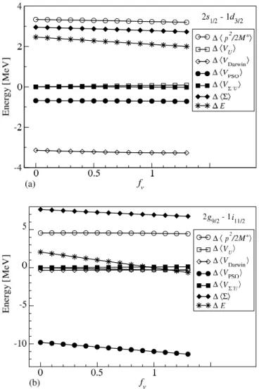 FIG. 2. The contributions from the terms of the energy decom- decom-position [Eq. (23)] for pseudospin doublets (a) [2s 1/2 − 1d 3/2 ] and (b) [2g 9/2 − 1i 11/2 ] when f v varies from 0 to 1.3.