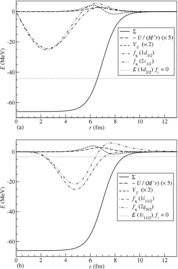 FIG. 3. The potentials , V U , and −U/(M ∗ r) and the lower radial wave functions f κ for the pseudospin partners (a) [2s 1/2 − 1d 3/2 ] and (b) [2g 9/2 − 1i 11/2 ] when f v = 1.2