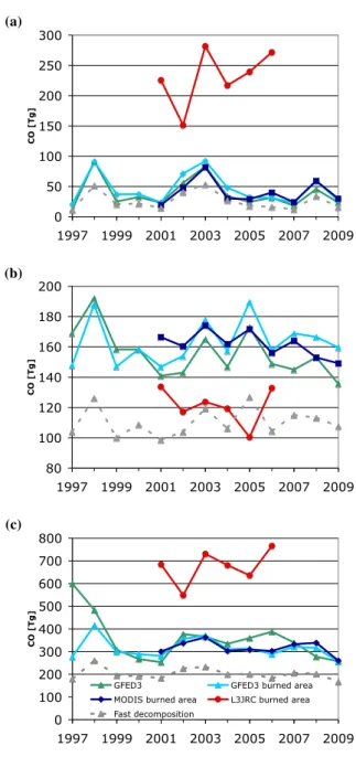 Fig. 4. Annual CO emissions in Tg for c w = 0.2 and Emission Model 1, for different burned area data sets and for fast litter  decom-position, as well as GFED3 emissions