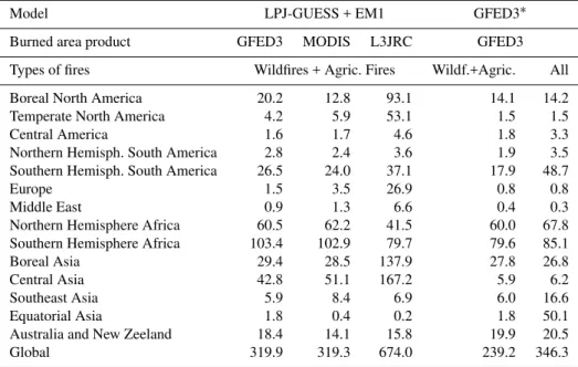 Table 3. Average annual CO emissions in Tg 2001–2006 with LPJ-GUESS and Emission Model 1 using different remotely sensed burned area products: GFED3 (Giglio et al., 2010), L3JRC (Tansey et al., 2008), and MODIS MCD45 (Roy et al., 2005)