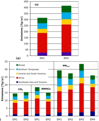 Fig. 5. Average emissions 1997–2009 region of (a) CO; and of (b) methane, non-methane hydrocarbons (NMHCs) and aerosol  par-ticulate matter up to 2.5 microns