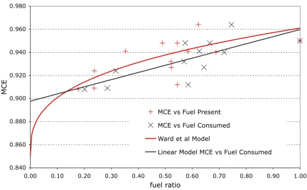 Fig. A1. Models of Modified Combustion Efficiency (MCE) against fuel ratio according to Ward et al