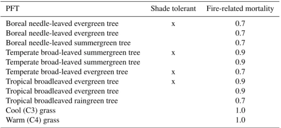 Table 1. Plant functional types and fire-related mortality used with LPJ-GUESS.