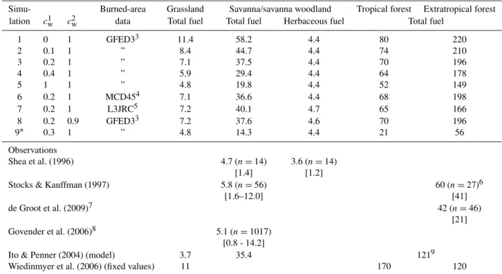 Table 2. Simulations with LPJ-GUESS, simulated and observed fuel loads in t dry matter/ha.