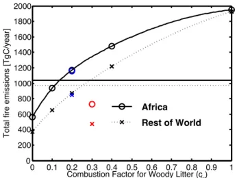 Fig. 2. Sensitivity of average global fire emissions 1997–2009. The horizontal lines show GFED3 emissions during the same period.