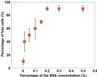 Figure 7. Percentage of free cells as a function of the percentage of the BSA concentration