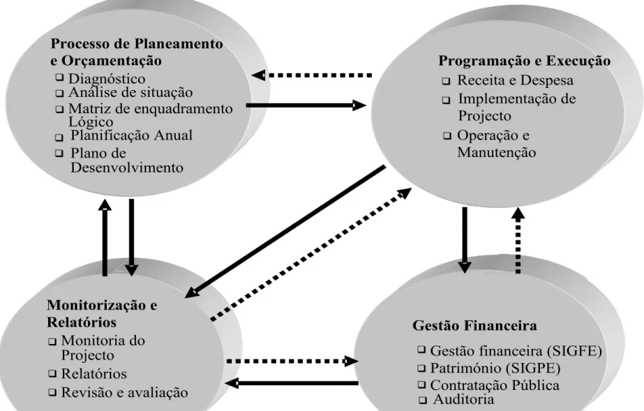 Figura 1:  QUADRO INTEGRADO DE PLANEAMENTO E GESTÃO                                        Processo de Planeamento  e Orçamentação    Diagnóstico   Análise de situação    Matriz de enquadramento Lógico    Planificação Anual    Plano de  Desenvolviment