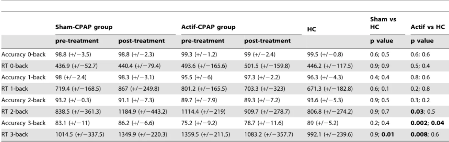 Table 2. Behavioral performance.