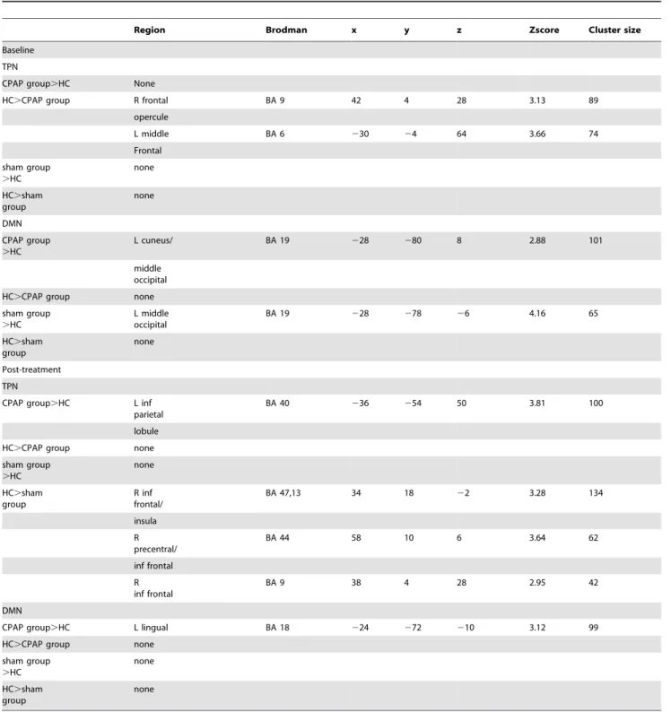Table 4. CPAP and sham-CPAP groups compared to HC: cerebral regions showing significant task-related activation and deactivation in TPN and DMN regions in 1vs0, 2vs0 and 3vs0 contrasts in active and sham-CPAP patient’ groups as compared to HC (MNI coordina