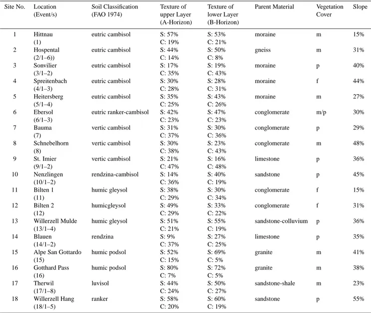 Table 1. Details of the 18 experimental sites shown in Fig. 1. Texture: S: content of sand, C: content of clay; vegetation: m: meadow, p: