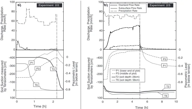 Fig. 5. (a) Results from Hospental (site 2) with dry antecedent conditions (left, experiment 2/2) and (b) with wet initial conditions (right, experiment 2/3)