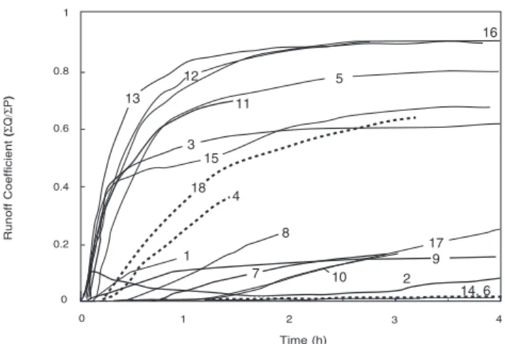 Fig. 6. The volumetric runoff coefficients (cumulated runoff divided by cumulated precipitation) observed at the 18 sites when sprinkling of 50 to 100 mm/h of rain on the initially dry soils