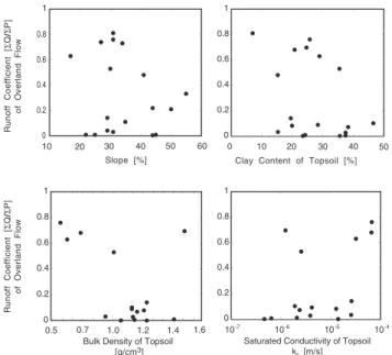 Figure 6 provides an overview of the runoff response ob- ob-served during the experiments performed with initially dry soil conditions at the 18 sites