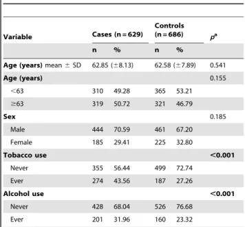 Table 1. Distribution of selected demographic variables and risk factors in ESCC cases and controls.