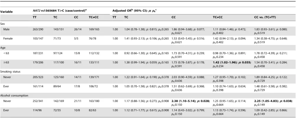 Table 4. Stratified analyses between NAT2 rs1565684 T.C polymorphism and ESCC risk by sex, age, smoking status and alcohol consumption.