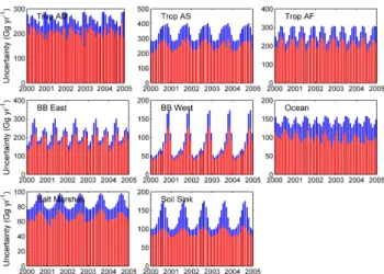 Fig. 6. Inversion results for the eight seasonally varying processes for emissions of CH 3 Cl