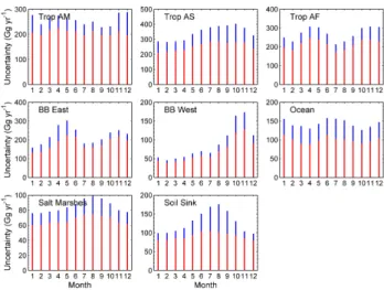 Fig. 8. Five-year averaged results for the 8 seasonally varying emis- emis-sion processes of CH 3 Cl