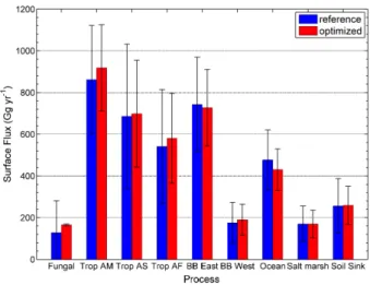 Fig. 11. Annual average CH 3 Cl surface flux magnitudes. Shown are the reference (blue bars) and optimized (red bars) values with their 1σ error bars (black)