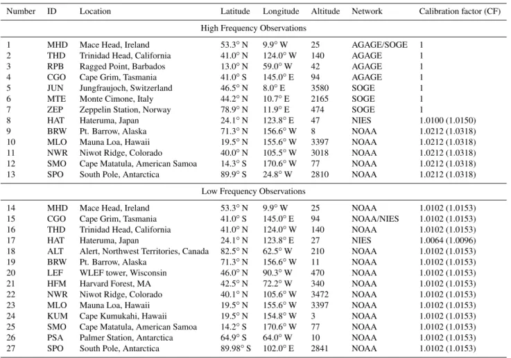 Table 1. Location of the CH 3 Cl measuring sites and their assumed calibration factors (CF) relative to the SIO-05 CH 3 Cl scale used by the AGAGE network