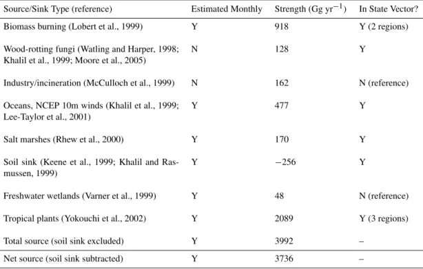 Table 2. Reference annual average strengths of the sources and sinks of CH 3 Cl and their incorporation in the inversion