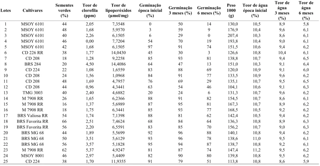 Tabela 2. Características dos 25 lotes de soja provenientes do estado de São Paulo.  Lotes  Cultivares  Sementes verdes  (%)  Teor de  clorofila (ppm)  Teor de  lipoperóxidos (µmol/mg)  Geminação  época inicial (%)  Germinação 3 meses (%)  Germinação  6 me