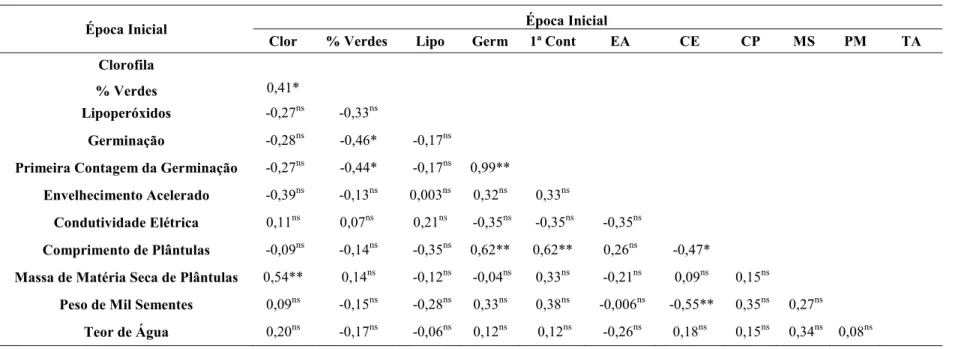 TABELA 4. Correlação linear simples (r) entre os teores de clorofila, de lipoperóxidos e os testes de qualidade efetuados em  sementes de 24 lotes de soja provenientes do Estado de Mato Grosso, na época inicial de avaliação.