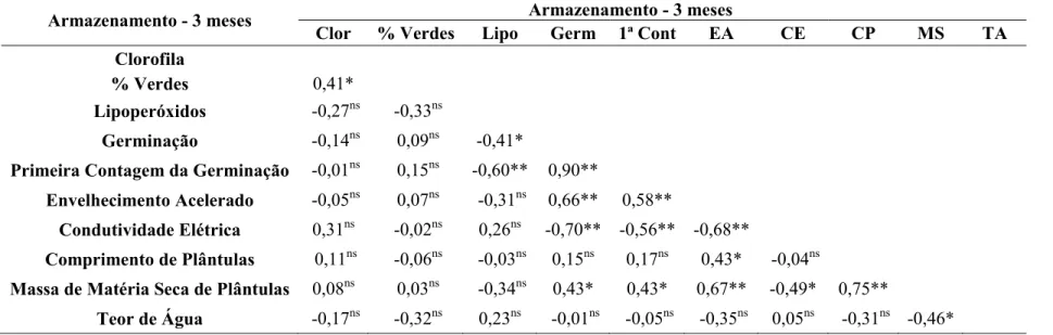 TABELA 5. Correlação linear simples (r) entre os teores de clorofila, de lipoperóxidos e os testes de qualidade efetuados em  sementes de 24 lotes de soja provenientes do Estado de Mato Grosso, após três meses de armazenamento
