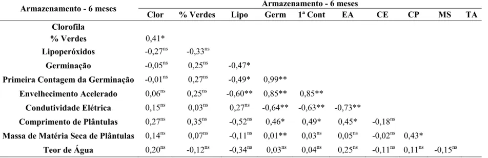 TABELA 6. Correlação linear simples (r) entre os teores de clorofila, de lipoperóxidos e os testes de qualidade efetuados em  sementes de 24 lotes de soja provenientes do Estado de Mato Grosso, após seis meses de armazenamento