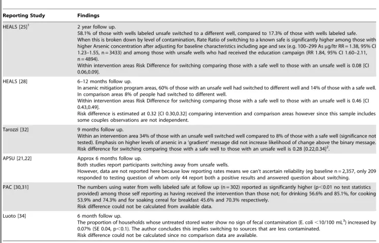 Table 3. Impact on Switching to Safer Water Sources.