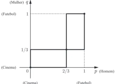 Figura 2.5: Calculando os equil´ıbrios de Nash usando as representa-
