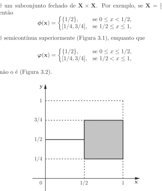 Figura 3.1: Gr´ afico de uma fun¸c˜ao que ´e semicont´ınua superiormente.