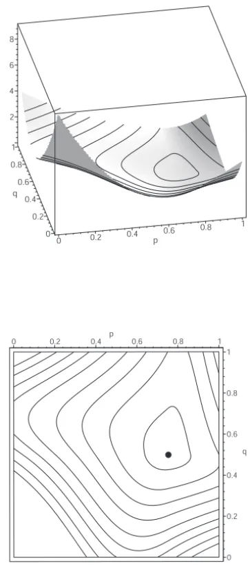 Figura 4.4: Encontrando os equil´ıbrios de Nash do jogo do Exem- Exem-plo 2.12 via um problema de otimiza¸c˜ao.