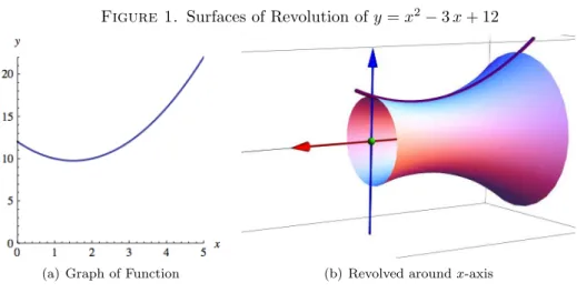 Figure 1. Surfaces of Revolution of y = x 2 − 3 x + 12