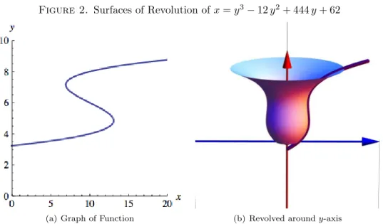 Figure 2. Surfaces of Revolution of x = y 3 − 12 y 2 + 444 y + 62