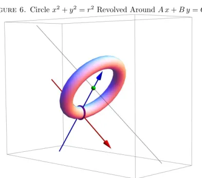 Figure 6. Circle x 2 + y 2 = r 2 Revolved Around A x + B y = C