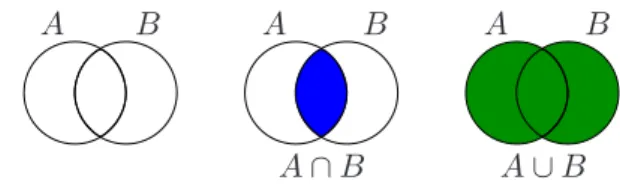 Figure 1. The sets A and B, their intersection A ∩ B , and their union A ∪ B .