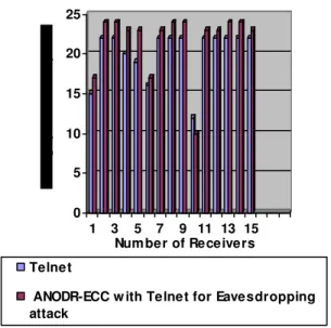 Figure  2  shows  that  throughput  is  higher  in  ANODR-ECC  with  Telnet  for  Eavesdropping  attack  and  Telnet 