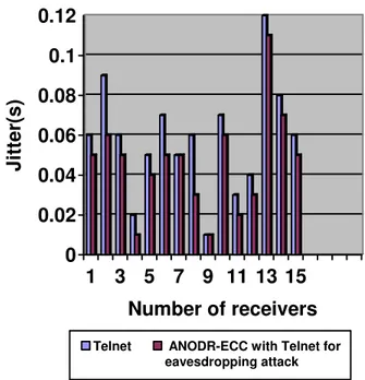 Figure 4shows that jitter is lower in ANODR-ECC with Telnet for Eavesdropping attack  and   Telnet 