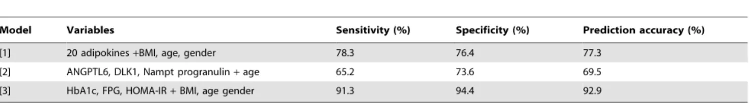 Table 4. Sensitivity and specificity of adipokines and clinical parameters for T2D among obese.