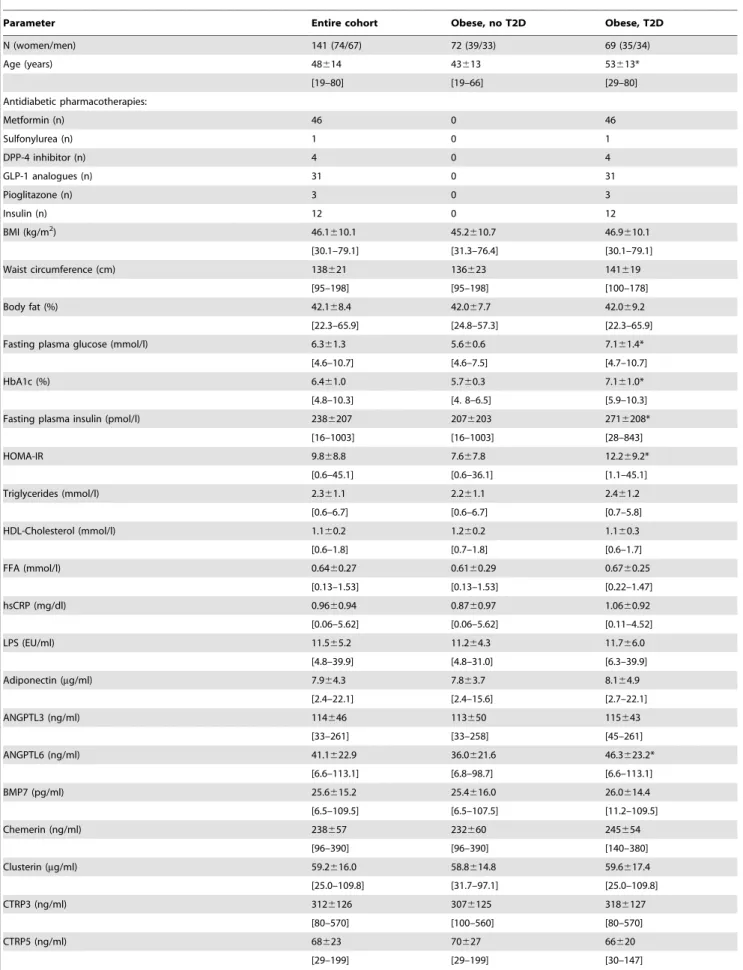 Table 1. Anthropometric and clinical characteristics of the study population.
