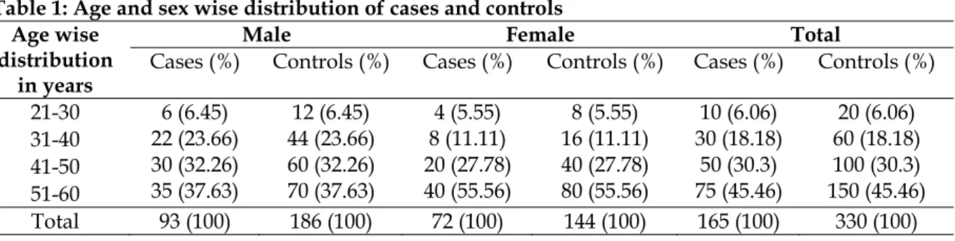 Table 1: Age and sex wise distribution of cases and controls  Age wise 