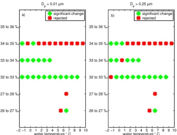 Fig. 9. Green markers show significantly lower particle number concentrations for the salinity to the left of the markers compared to the adjacent higher salinity bin by applying the two-sample Kolmogorov-Smirnov test
