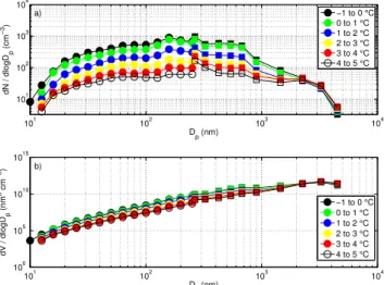 Fig. 11. (a) Median particle number size distributions for different water temperatures