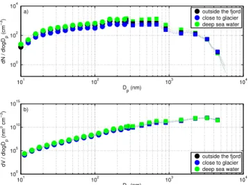 Fig. 12. (a) Comparison of median particle number size distri- distri-butions for different sea water types