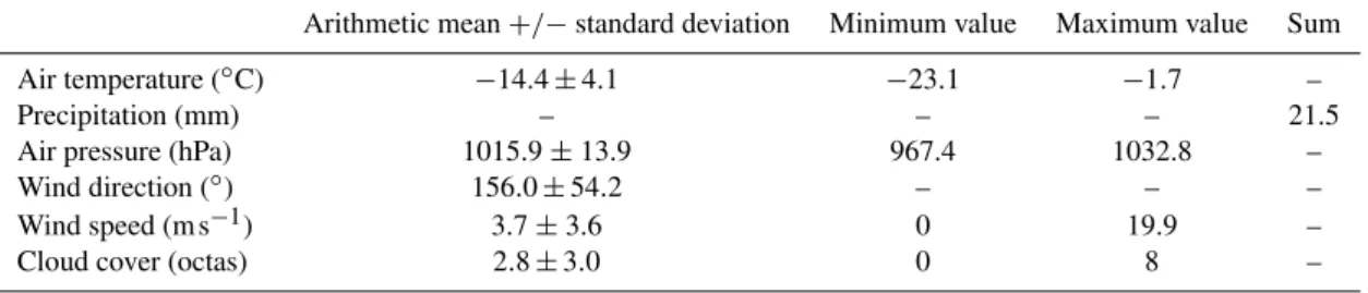 Table 1. Meteorological average conditions during the water sampling period (15 February to 7 March 2010) measured at Ny- ˚ Alesund and provided by the Norwegian Meteorological Institute.