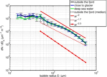 Fig. 3. Solid lines represent arithmetic means with standard devia- devia-tions for bubble population distribudevia-tions versus bubble diameter for different water sampling locations