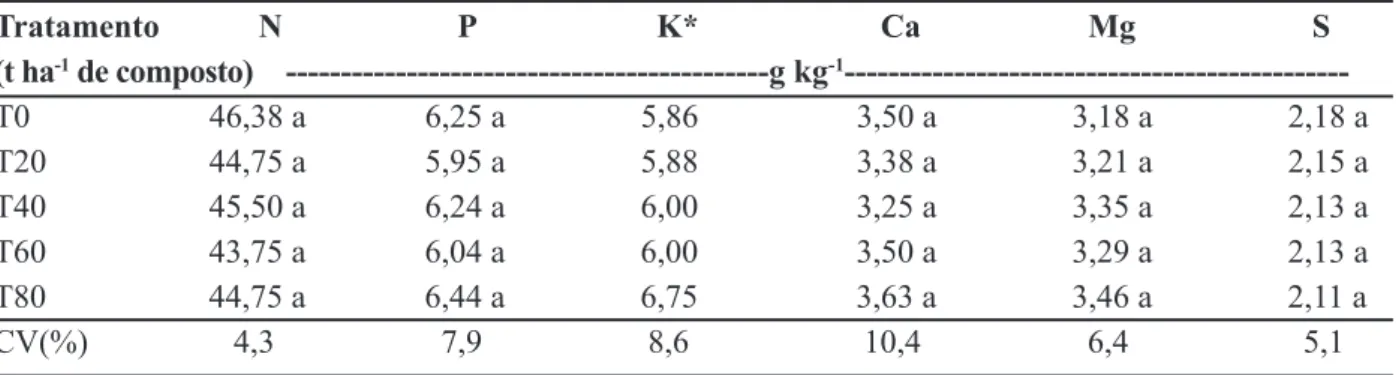Tabela 4.  Teor de nitrogênio, fósforo, potássio, cálcio, magnésio e enxofre (g kg -1 ) obtidos nas sementes em  função de doses de composto orgânico ao solo