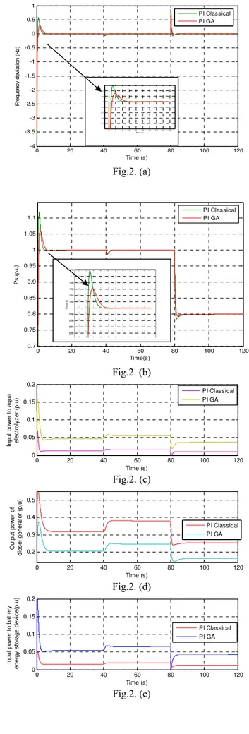 TABLE II  PARAMETERS OF GA 