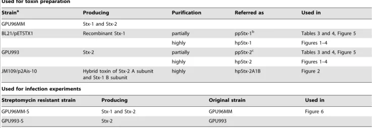 Table 1. EHEC or E. coli strains used in this study.