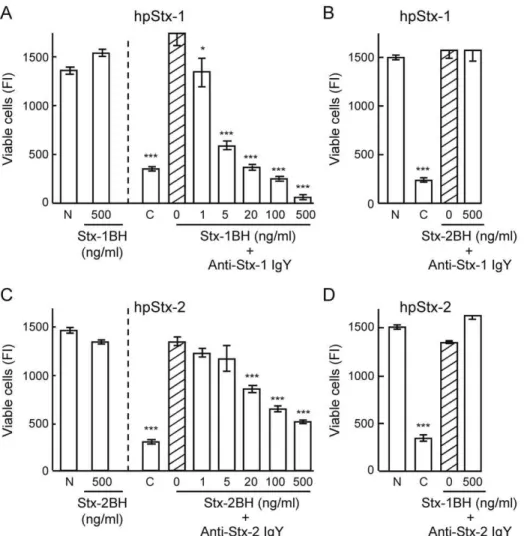 Figure 3. Effect of Stx B subunit on the neutralizing activity of anti-Stx IgY. (A, B) Anti-Stx-1 IgY and (C, D) anti-Stx-2 IgY were mixed with serial dilutions of Stx-1BH and Stx-2BH, and incubated for 2 h at 37uC